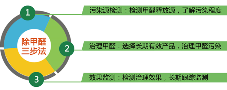 陳曉鵬｜裝修后想盡快搬家，三步除甲醛安心入