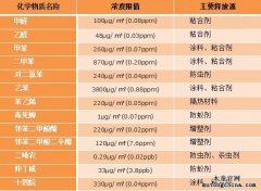 室內空氣中的有害化學物質限量標準