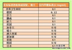 室內甲醛標準安全嗎？