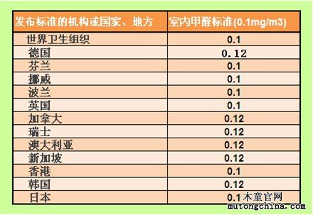 室內甲醛標準