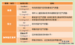 甲醛檢測值越低越好嗎？