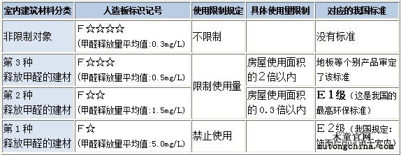 室內人造板使用標準