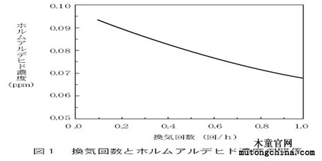 換氣次數與甲醛濃度的關系