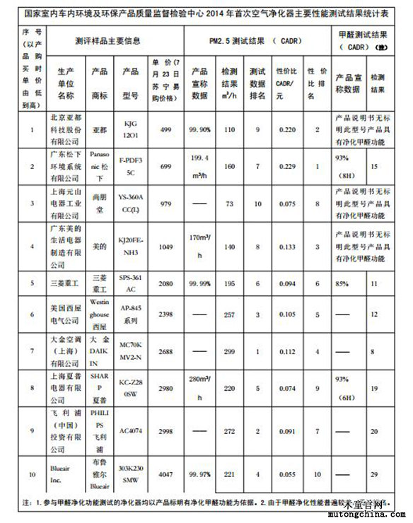空氣凈化器性能