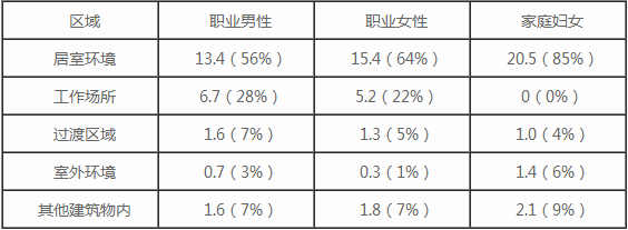 室內(nèi)空氣污染