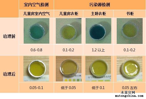 甲醛治理效果對比