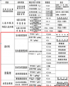 京津冀統一涂裝VOC污染標準
